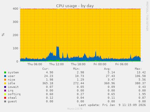 CPU usage