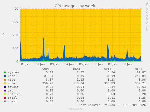 CPU usage