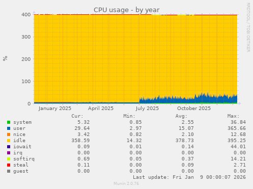 CPU usage