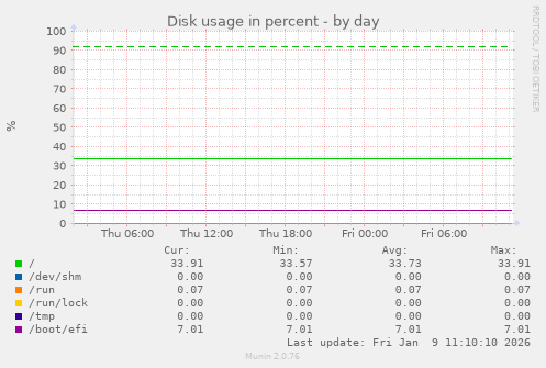 Disk usage in percent