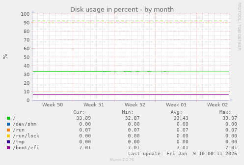 Disk usage in percent