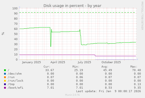 Disk usage in percent