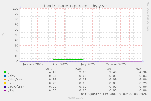 Inode usage in percent