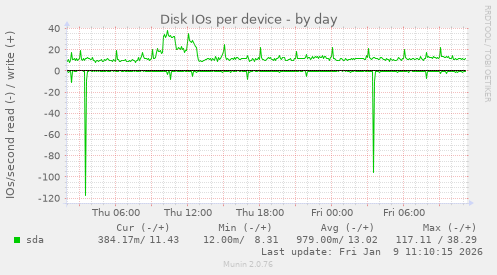 Disk IOs per device
