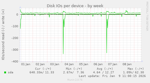 Disk IOs per device