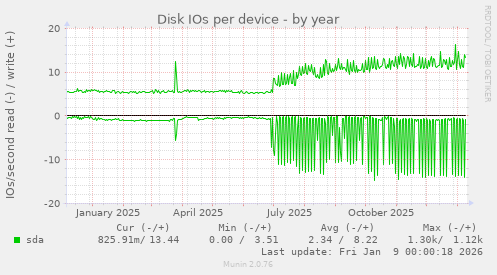 Disk IOs per device