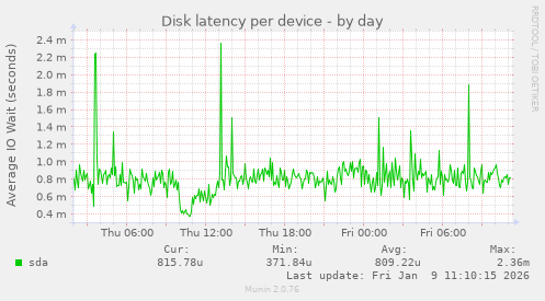 Disk latency per device