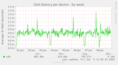 Disk latency per device