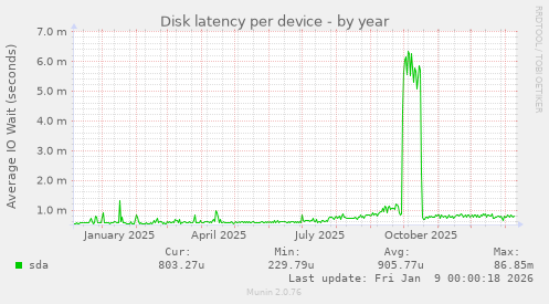 Disk latency per device