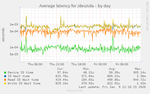 Average latency for /dev/sda