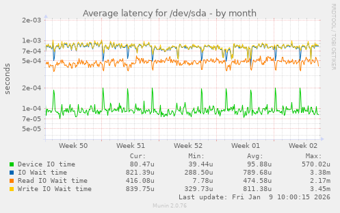 Average latency for /dev/sda