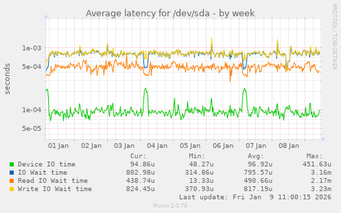 Average latency for /dev/sda