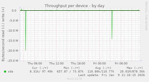 Throughput per device