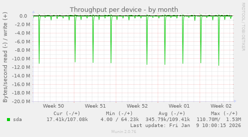 Throughput per device