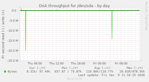 Disk throughput for /dev/sda