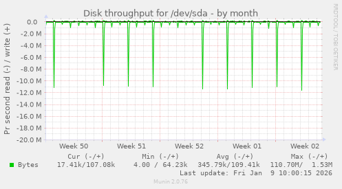 Disk throughput for /dev/sda