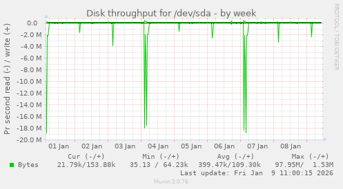 Disk throughput for /dev/sda