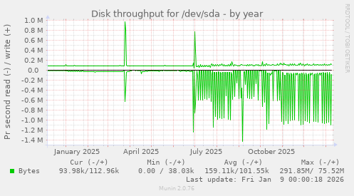 Disk throughput for /dev/sda