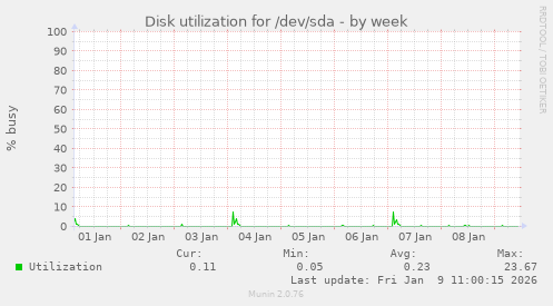 Disk utilization for /dev/sda