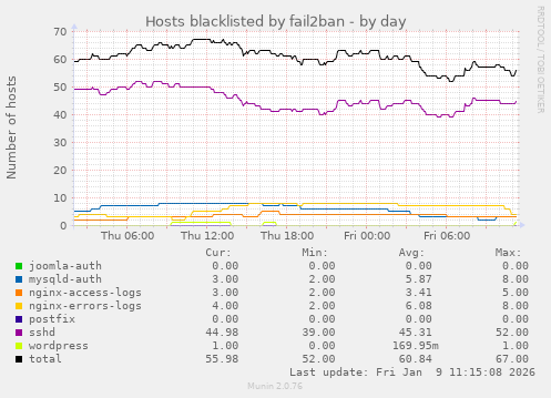 Hosts blacklisted by fail2ban