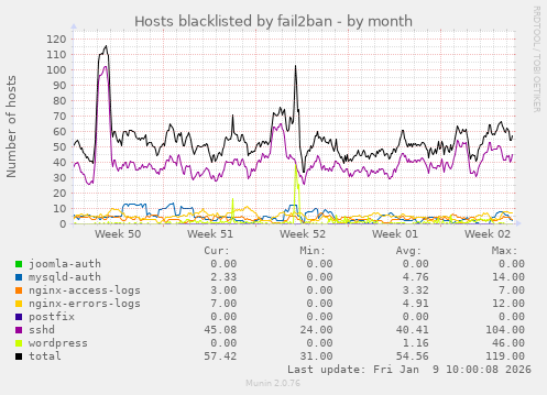 Hosts blacklisted by fail2ban