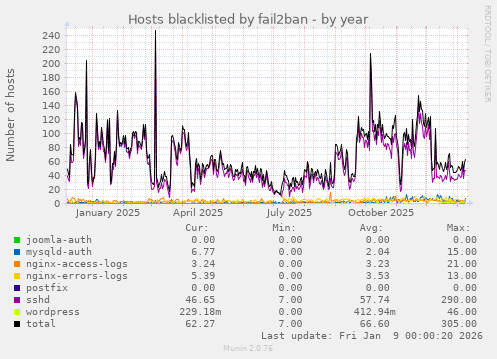 Hosts blacklisted by fail2ban
