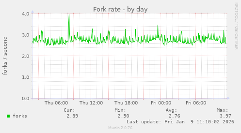Fork rate