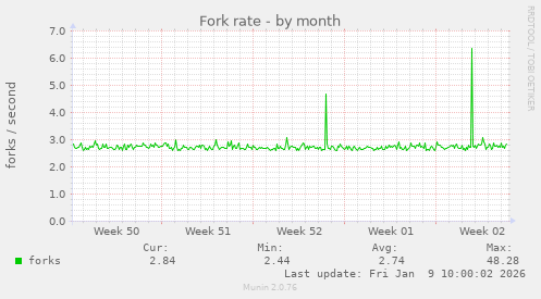 Fork rate