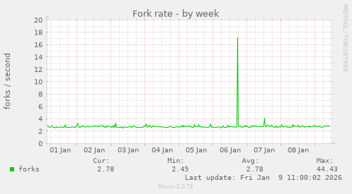 Fork rate