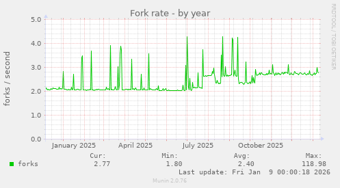 Fork rate