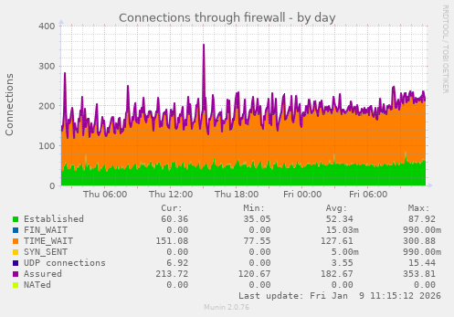 Connections through firewall