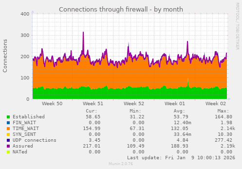 Connections through firewall