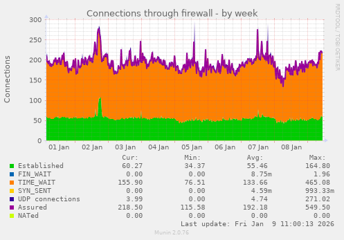 Connections through firewall