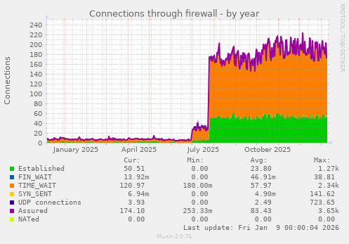 Connections through firewall
