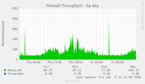 Firewall Throughput