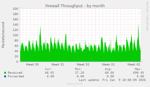 Firewall Throughput