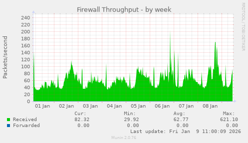 Firewall Throughput