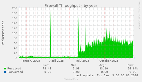 Firewall Throughput