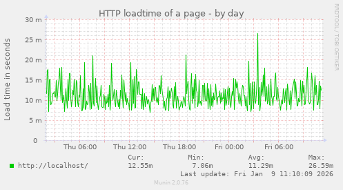 HTTP loadtime of a page