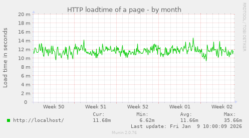 HTTP loadtime of a page