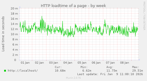 HTTP loadtime of a page