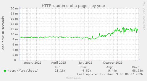 HTTP loadtime of a page