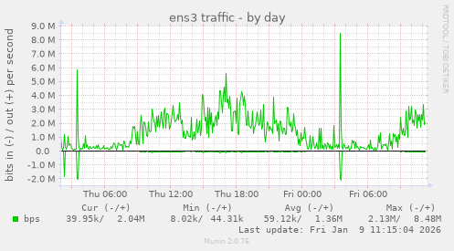ens3 traffic