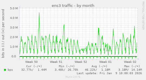 ens3 traffic