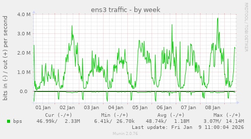 ens3 traffic