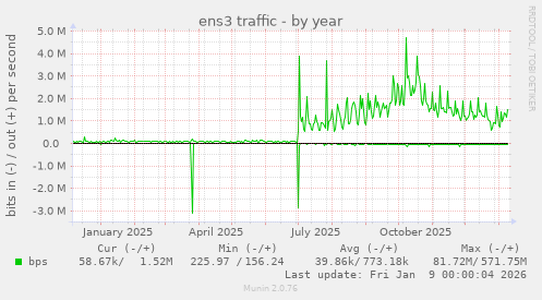 ens3 traffic