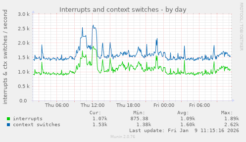 Interrupts and context switches