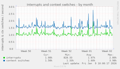 Interrupts and context switches