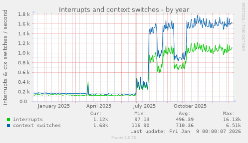 Interrupts and context switches