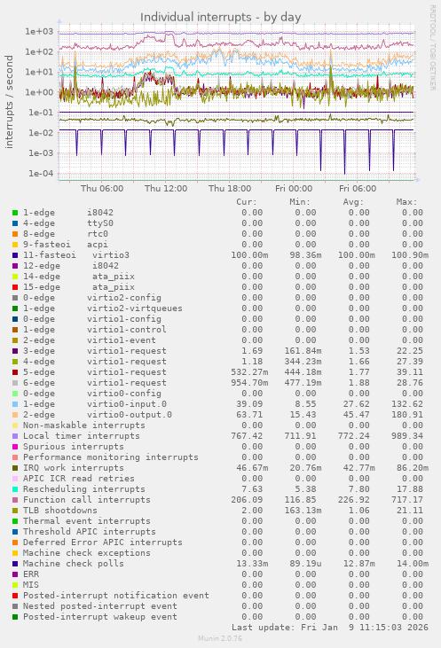 Individual interrupts